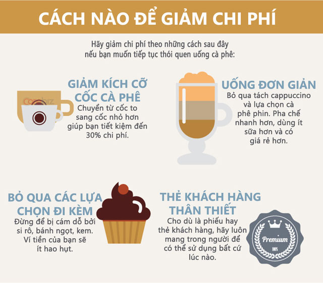 Thói quen uống cà phê tiêu tốn của bạn hết bao nhiêu?