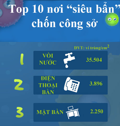 Top 10 nơi siêu bẩn chốn công sở