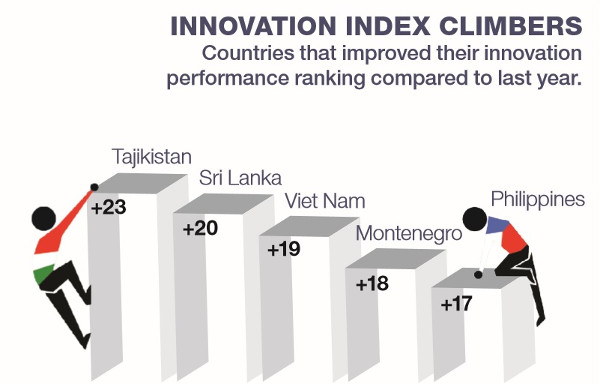 Việt Nam vượt Thái Lan về đổi mới sáng tạo
