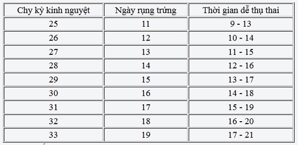 Cách tính ngày rụng trứng chính xác nhất cho chị em