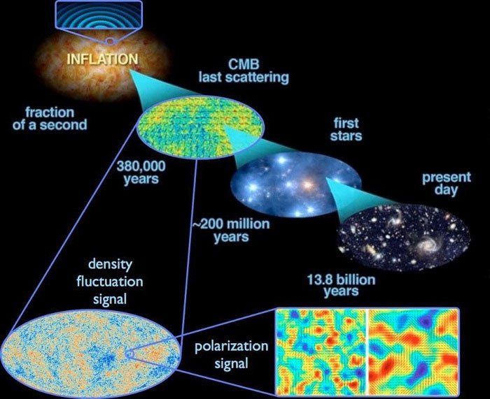 Big Bang không phải là khởi đầu của vũ trụ