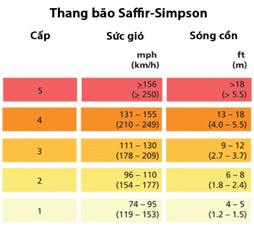 Những công cụ dùng để đo sức mạnh bão nhiệt đới