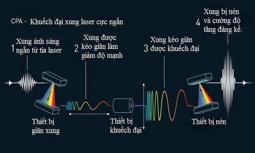 Phát minh về laser đoạt giải Nobel Vật lý 2018