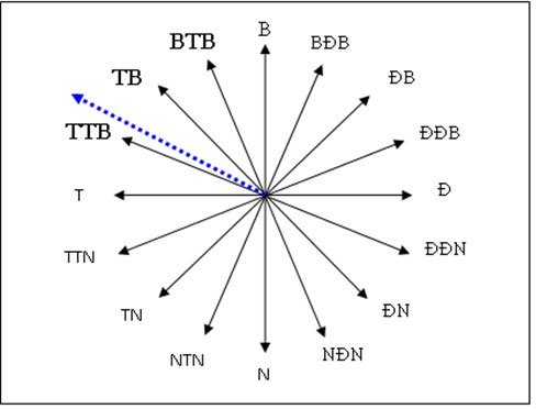 Tại sao bão thường theo hướng Tây -Tây Bắc?