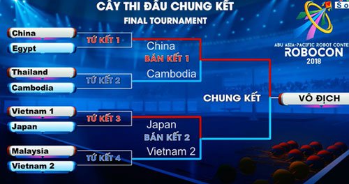 Thắng Trung Quốc, Việt Nam vô địch Robocon châu Á - Thái Bình Dương