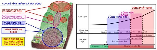 5 nguyên nhân khiến lũ quét, sạt lở tàn phá miền núi phía Bắc