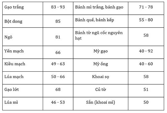 Bảng chỉ số đường huyết GI của một số thực phẩm và các lưu ý khi sử dụng