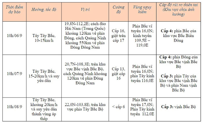 Bão số 3 (Yagi) mạnh lên thành siêu bão, khi nào đổ bộ?