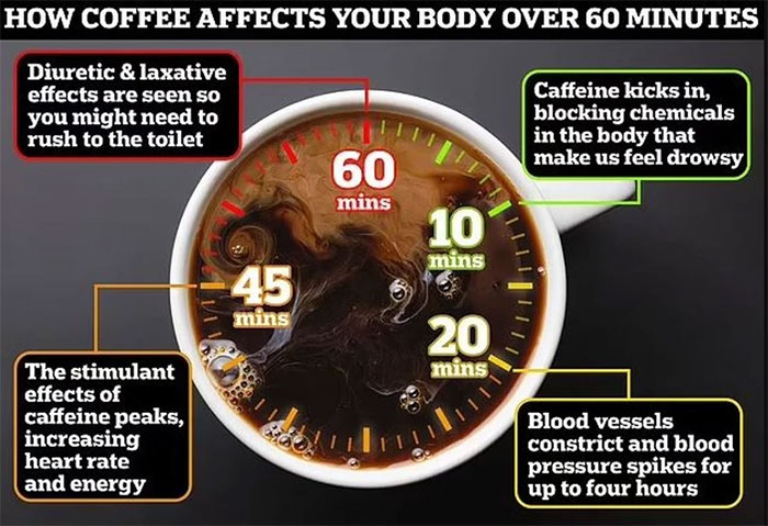 Cà phê ảnh hưởng đến cơ thể bạn như thế nào sau hơn 60 phút?