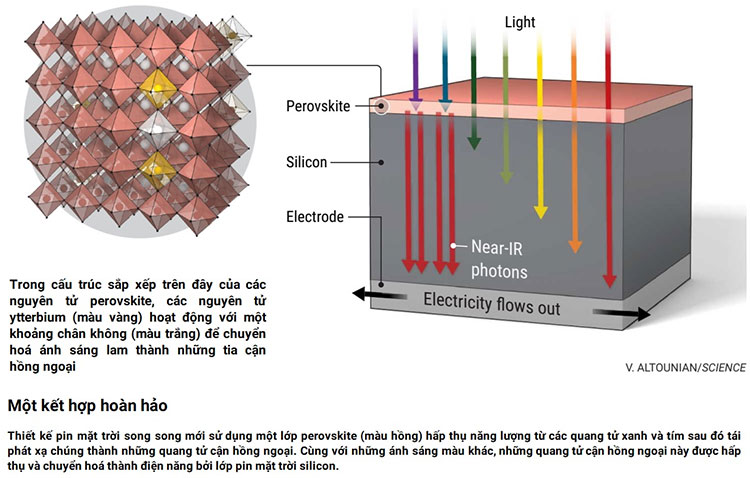 Các nhà khoa học đã tạo ra loại pin mặt trời kép như bánh sandwich