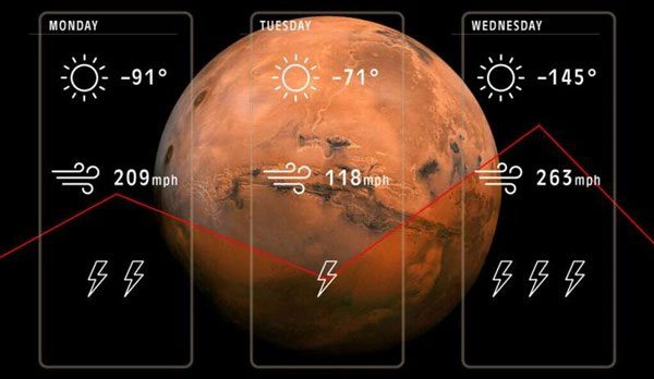 Các nhà khoa học nghiên cứu, dự đoán thời tiết trên sao Hỏa