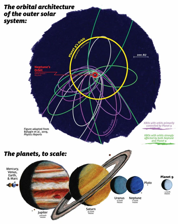 Các thiên văn học đã thu hẹp được vị trí của hành tinh bí ẩn nhất trong Hệ Mặt trời