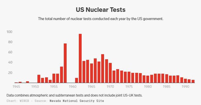 Các thử nghiệm hạt nhân đã thay đổi như thế nào theo thời gian?