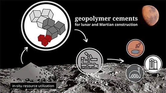 Cách các nhà khoa học lên kế hoạch biến đất trên sao Hỏa và Mặt trăng thành bê tông