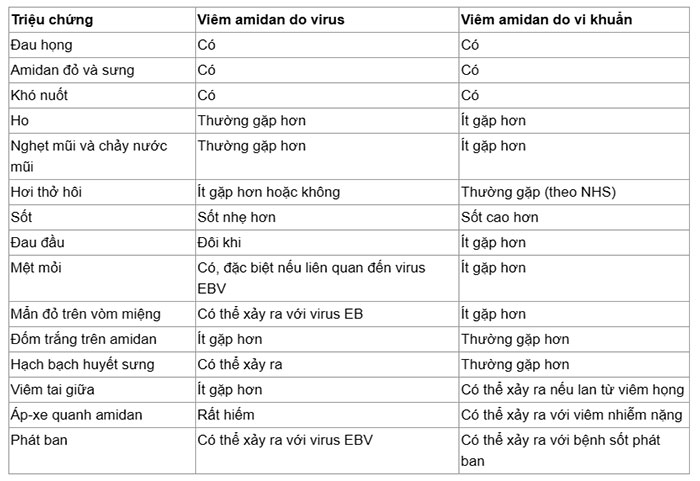 Cách nhanh nhất để biết bạn bị viêm amidan do vi khuẩn hay virus