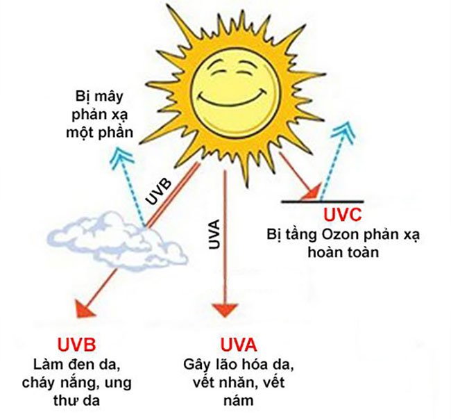 Cách xem chỉ số UV ngay trên điện thoại Android và iPhone