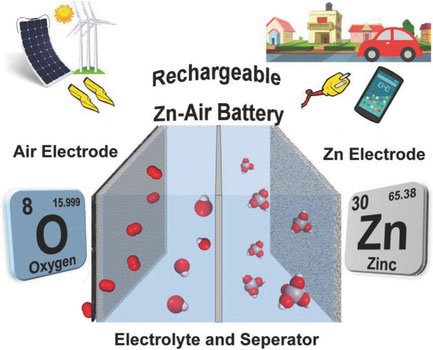 Chế tạo thành công pin không khí kẽm có thể sạc lại, mở ra tương lai thay thế pin lithium