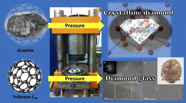 Chế tạo thành công thủy tinh kim cương siêu cứng bằng cách nén một quả bóng đá carbon
