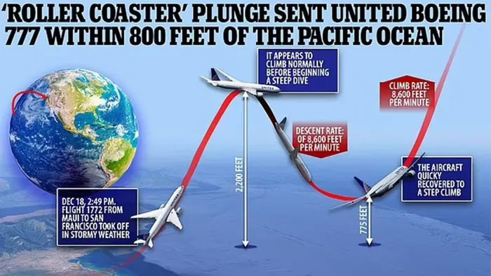 Cơ phó nghe nhầm lệnh, máy bay chở gần 300 người lướt sóng trên biển căng thẳng đến nghẹt thở