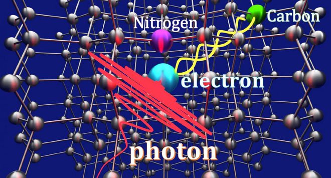 Dịch chuyển lượng tử một hạt photon mang thông tin vào khoảng trống nằm giữa viên kim cương