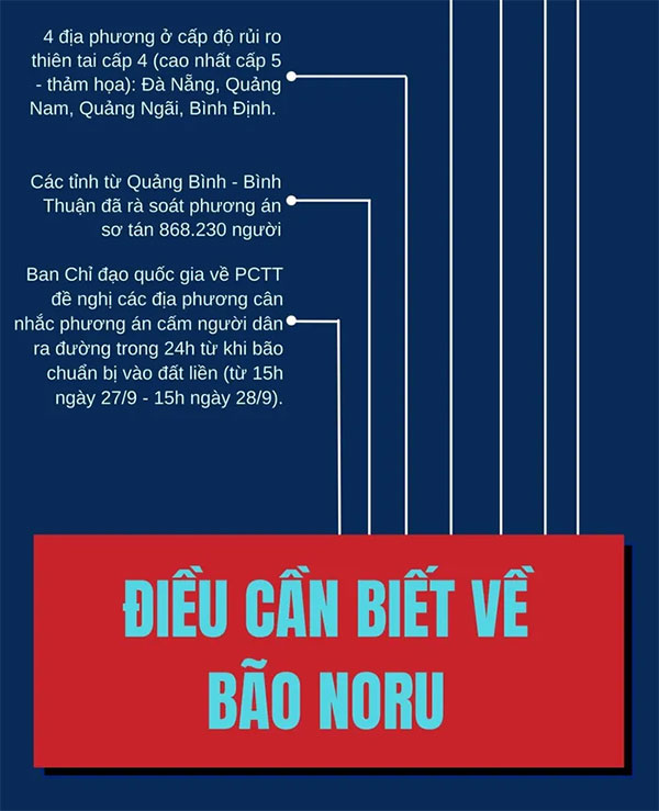 Điều cần biết về cơn bão mạnh nhất trong 20 năm qua sắp đổ bộ vào miền Trung