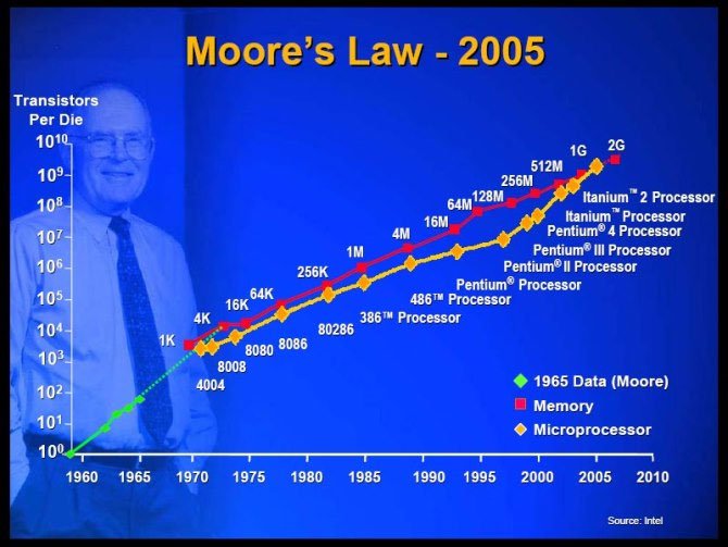 Định luật Moore: 50 năm dẫn đường cho nhân loại