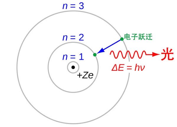 Động lực nào đã khiến cho ánh sáng chuyển động về phía trước với vận tốc lên tới 300.000 km