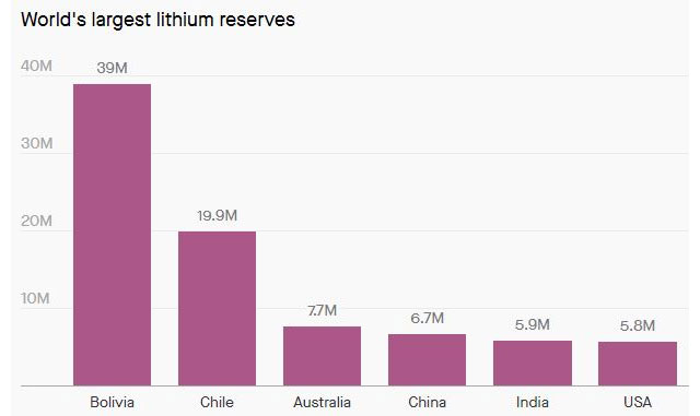 Đột nhiên tìm thấy mỏ lithium khổng lồ, Ấn Độ nghiễm nhiên trở thành ông lớn trong lĩnh vực pin và xe điện