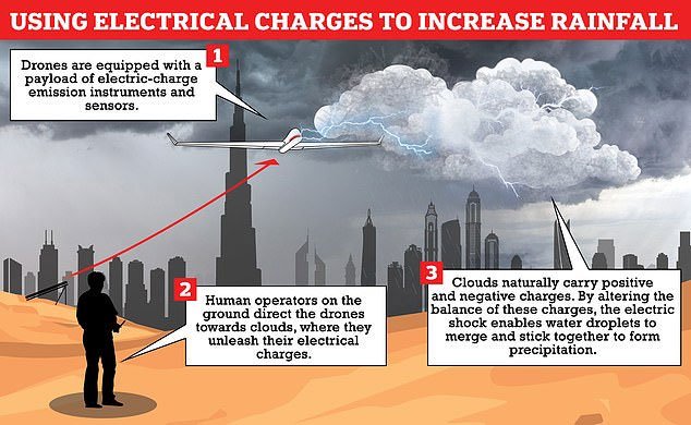 Giữa nắng nóng hơn 50 độ C, UAE thành công tạo mưa như trút nước