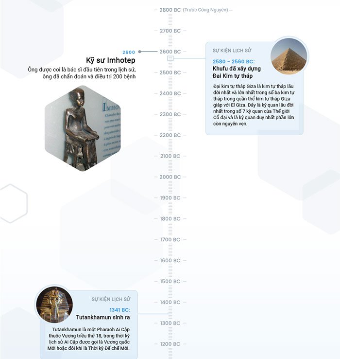 Hành trình 5000 năm phát triển của y học, tăng tuổi thọ trung bình từ 35 lên 80 tuổi