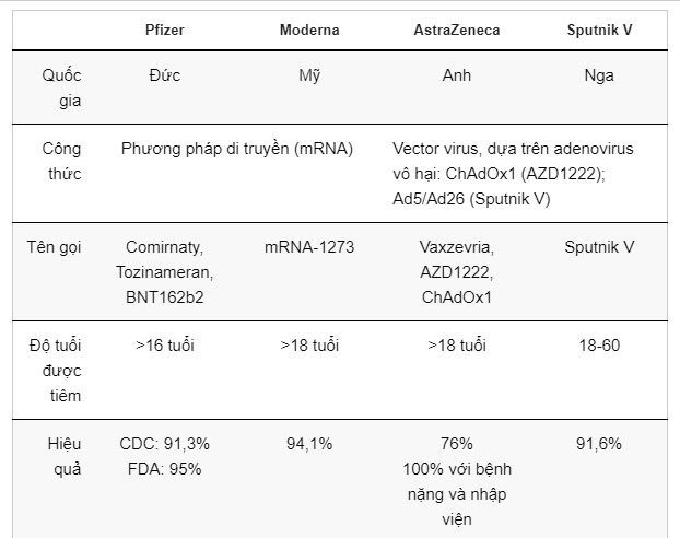 Hiệu quả khác biệt của 4 loại vaccine Covid-19 nhập khẩu về Việt Nam