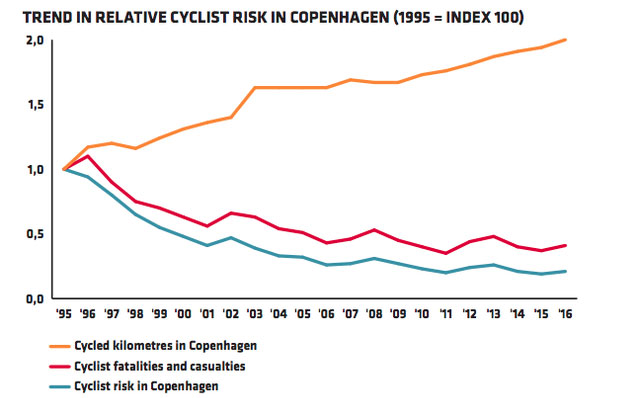 Học cách Copenhagen thu hút người dân đi xe đạp nhằm giảm ô nhiễm, tắc đường