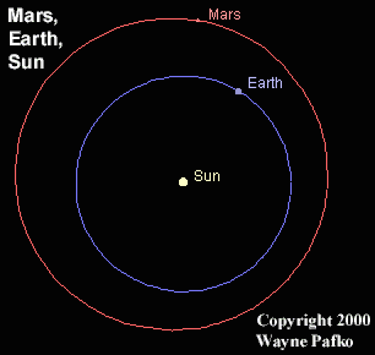 Hôm nay, Hỏa tinh tiến gần Trái đất nhất trong năm