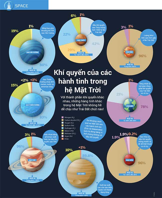 Khám phá môi trường khí quyển các hành tinh trong Hệ Mặt trời