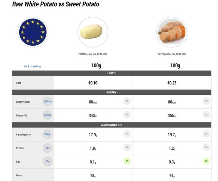 Khoai lang và khoai tây khác nhau về dinh dưỡng như thế nào?
