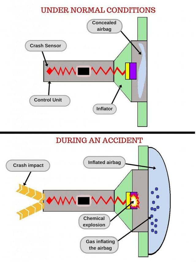 Làm thế nào túi khí bung ra gần như tức thời khi xảy ra tai nạn ô tô?