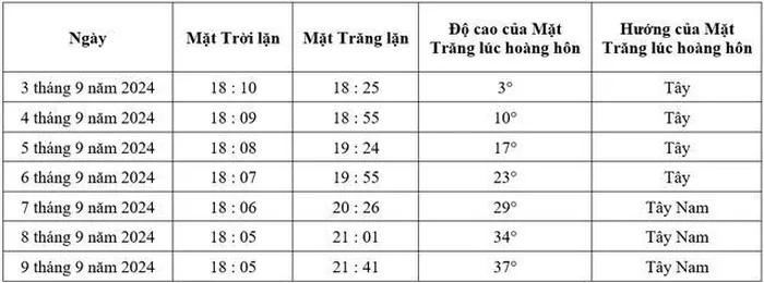 Lịch quan sát Mặt trăng vô hình vào hôm nay 3/9