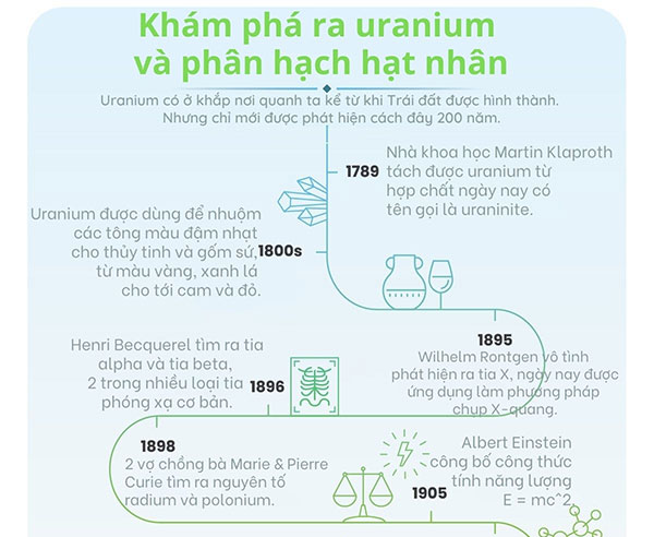 Lịch sử của Uranium và năng lượng hạt nhân