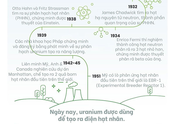Lịch sử của Uranium và năng lượng hạt nhân