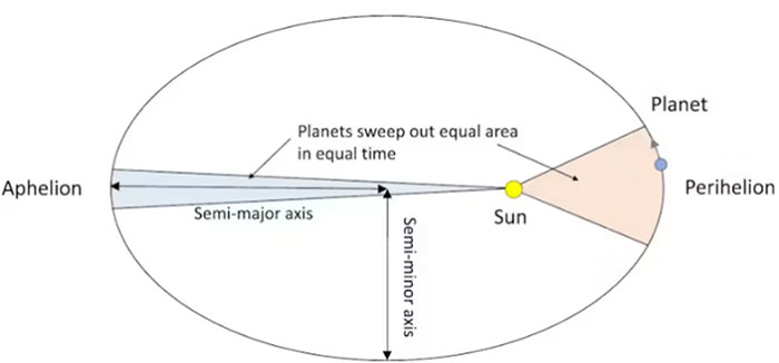 Liệu sách giáo khoa có sai về quỹ đạo hình elip của Trái đất?