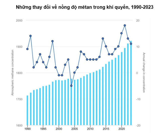 Luồng khí màu cam nguy hiểm bao trùm khắp hành tinh, UNEP phát báo cáo khẩn: Cần hành động ngay!