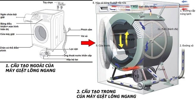 Máy giặt lồng ngang hoạt động như thế nào?