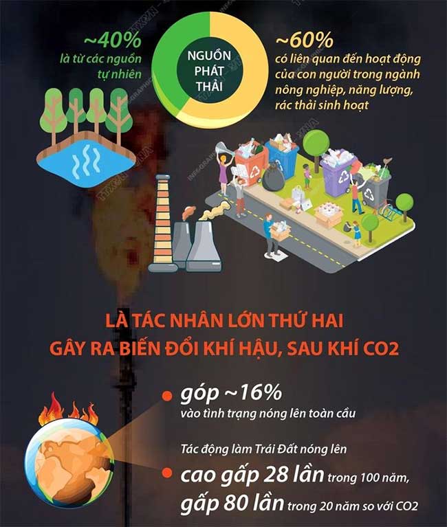 Methane - loại khí thải có khả năng khiến Trái đất ấm lên