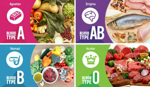 Mỗi nhóm máu nên ăn gì để tốt cho cơ thể?
