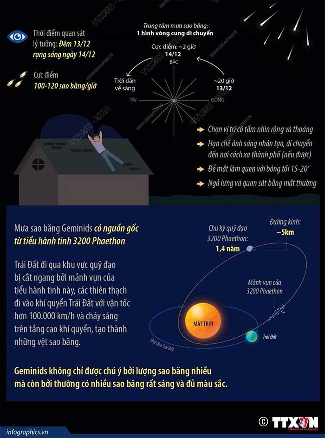 Mưa sao băng Geminids - Vua của các trận mưa sao băng