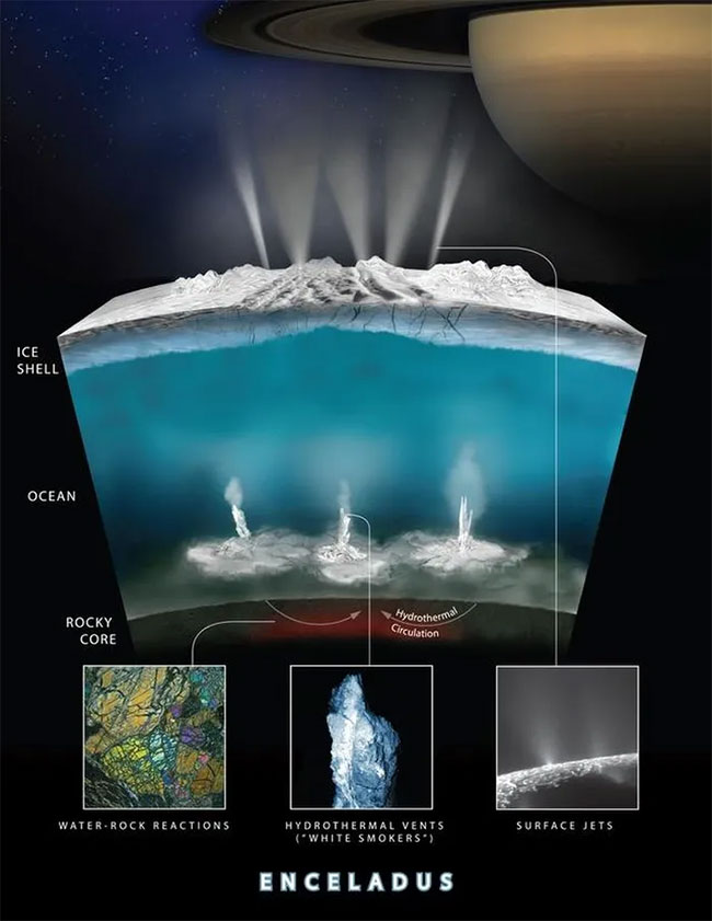 Nghiên cứu mới cho thấy Mặt trăng Enceladus tồn tại gần như tất cả các yêu cầu cơ bản của sự sống!