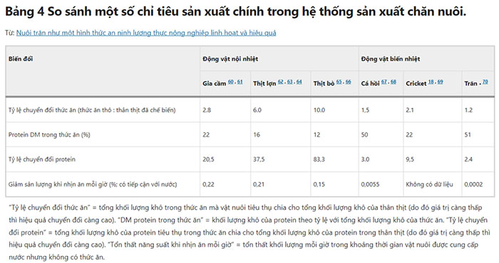 Người Việt đang ăn một loại thịt mà các nhà khoa học nghĩ cả thế giới nên học hỏi