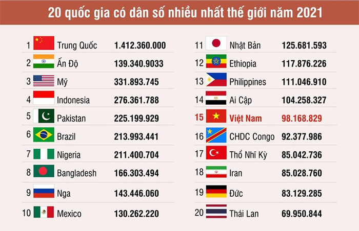 Những con số thú vị về dân số thế giới