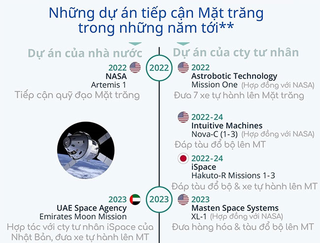 Những dự án đưa người lên Mặt trăng trong 10 năm tới