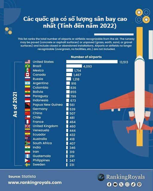 Những quốc gia có nhiều sân bay nhất thế giới